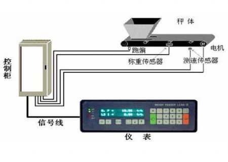 点击查看详细信息<br>标题：皮带秤 阅读次数：3380